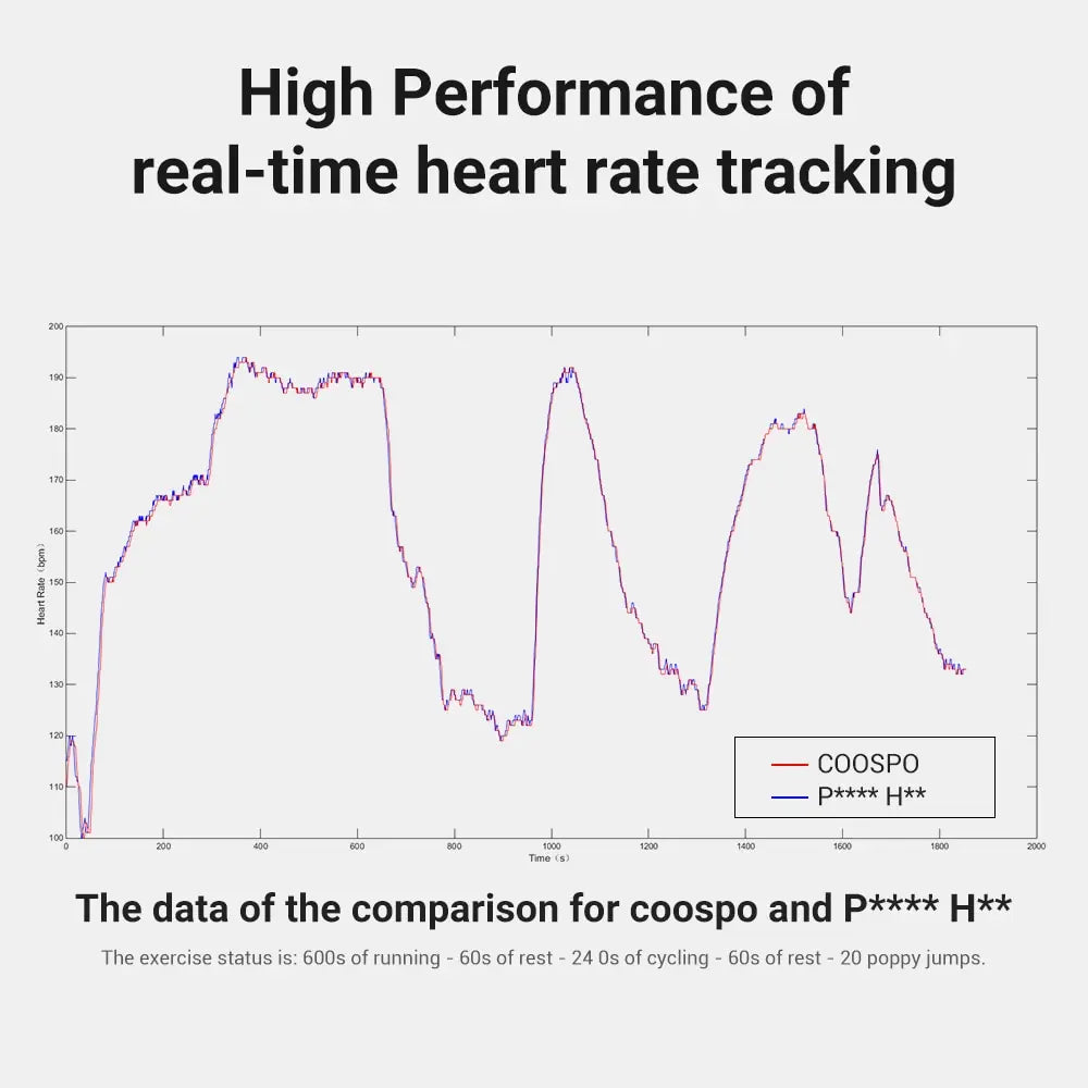 Coospo HW706 Armband Heart Rate Monitor (Compatible With Strava, Garmin, Wahoo)